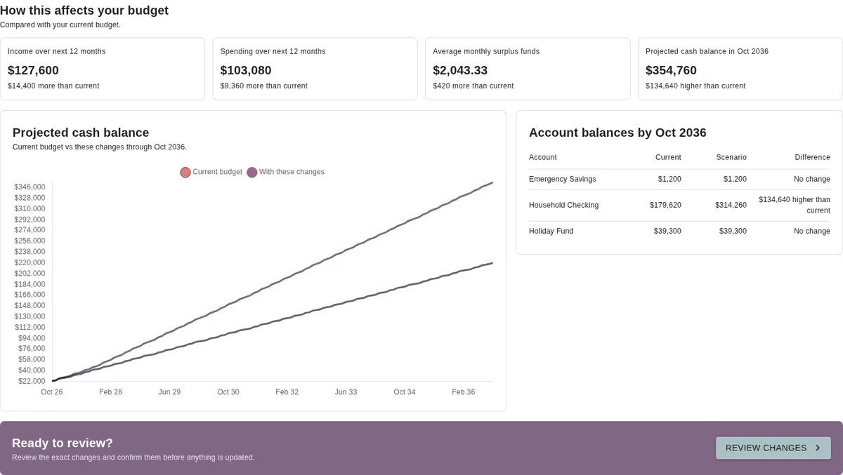 What If workspace comparing current and scenario cash balances, monthly surplus and account balances