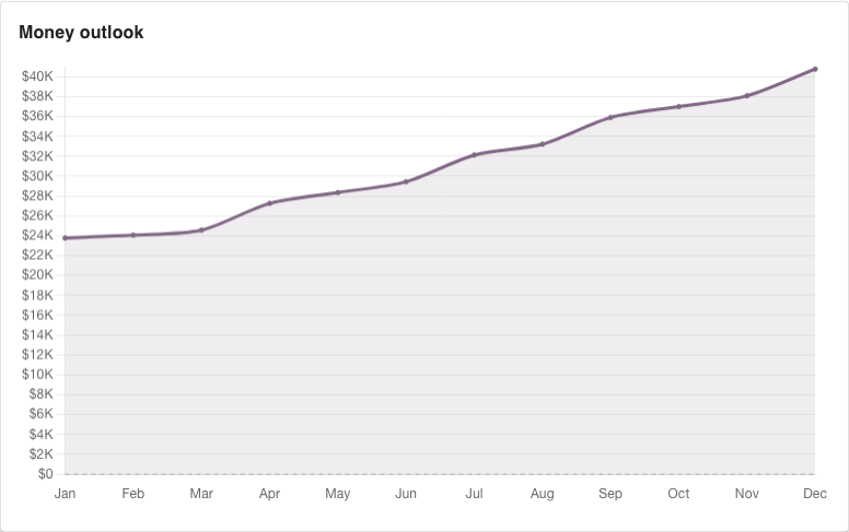 Money outlook line chart showing projected cash balance across January to December.
