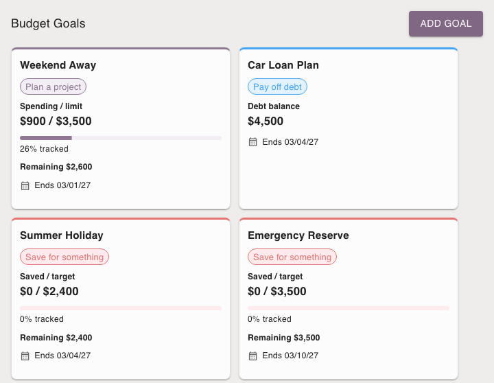 Budget Goals page with active cards for Weekend Away, Car Loan Plan, Summer Holiday and other goals, showing each plan's type and summary amounts.